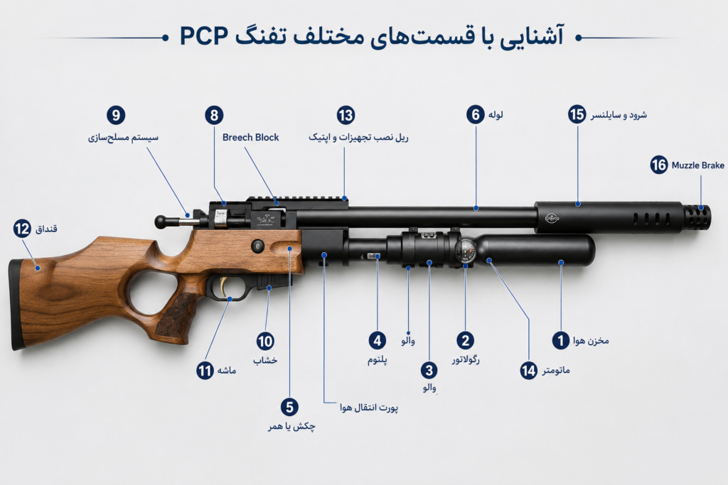 اجزا تشکیل دهنده تفنگ پی سی پی