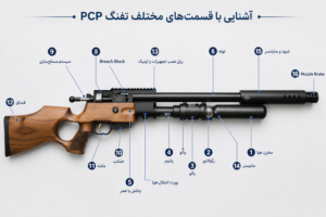 اجزا تشکیل دهنده تفنگ پی سی پی