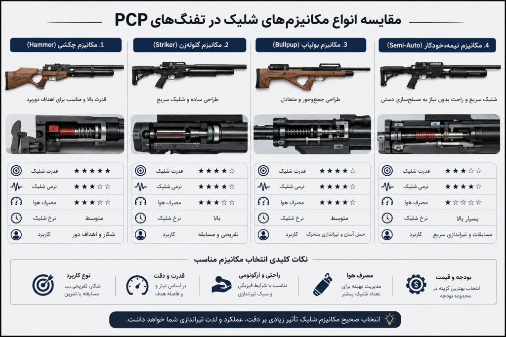 آشنایی با قسمت‌های مختلف تفنگ PCP